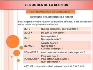 LES OUTILS DE LA REUNION 
LA PREPARATION DE LA REUNION 
MEMENTO DES QUESTIONS A POSER 
Pour organiser votre réunion de manière efficace, il est nécessaire 
de se poser les questions suivantes : 
QUI ? Quelles personnes, pour quel rôle ? 
QUOI ? De quoi va-t-on parler ? 
OU ? 
Dans quel lieu ? 
Dans quelle salle ? 
QUAND ? 
A quelle heure ? 
Quelle date ? 
Combien de temps ? 
COMMENT ? Avec quels documents et quels supports ? 
POURQUOI ? 
Pour faire quoi ? 
Pour obtenir quel résultat ? 
Quel est l’intérêt ? 
ASTUCE : pour mémoriser retenez l’outil Q Q O Q C P 
 