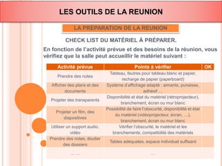 LES OUTILS DE LA REUNION 
LA PREPARATION DE LA REUNION 
CHECK LIST DU MATÉRIEL À PRÉPARER. 
En fonction de l’activité prévue et des besoins de la réunion, vous 
vérifiez que la salle peut accueillir le matériel suivant : 
Activité prévue Points à vérifier OK 
Prendre des notes 
Tableau, feutres pour tableau blanc et papier, 
recharge de papier (paperboard) 
Afficher des plans et des 
documents 
Système d’affichage adapté : aimants, punaises, 
adhésif … 
Projeter des transparents 
Disponibilité et état du matériel (rétroprojecteur), 
branchement, écran ou mur blanc 
Projeter un film, des 
diapositives 
Possibilité de faire l’obscurité, disponibilité et état 
du matériel (vidéoprojecteur, écran, …), 
branchement, écran ou mur blanc 
Utiliser un support audio, 
vidéo 
Vérifier l’obscurité, le matériel et les 
branchements, compatibilité des matériels 
Prendre des notes, étudier 
des dossiers 
Tables adéquates, espace individuel suffisant 
… … … 
 