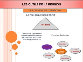 LES OUTILS DE LA REUNION 
LES TECHNIQUES D’ANIMATION 
LA TECHNIQUE DES POST-IT 
Favoriser l’échange 
Construire rapidement 
une réflexion en faisant 
produire au maximum 
tous les participants 
1.OBJECTIFS 
LA 
TECHNIQUE 
DES POST-IT 
5.MATERIEL 
4.PRECAUTIONS 
3.CAS 
D’UTILISATION 
2.METHODE 
1.OBJECTIFS 
 