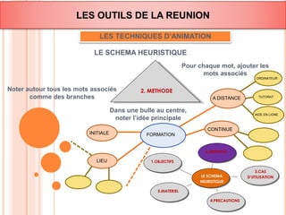 LES OUTILS DE LA REUNION 
LES TECHNIQUES D’ANIMATION 
LE SCHEMA HEURISTIQUE 
Pour chaque mot, ajouter les 
mots associés 
Noter autour tous les mots associés 
comme des branches 
1.OBJECTIFS 
5.MATERIEL 
4.PRECAUTIONS 
ORDINATEUR 
TUTORAT 
3.CAS 
D’UTILISATION 
2.METHODE 
2. METHODE 
Dans une bulle au centre, 
noter l’idée principale 
LE SCHEMA 
HEURISTIQUE 
FORMATION 
AIDE EN LIGNE 
A DISTANCE 
CONTINUE 
INITIALE 
LIEU 
 