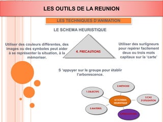 LES OUTILS DE LA REUNION 
LES TECHNIQUES D’ANIMATION 
LE SCHEMA HEURISTIQUE 
1.OBJECTIFS 
LE SCHEMA 
HEURISTIQUE 
5.MATERIEL 
4.PRECAUTIONS 
3.CAS 
D’UTILISATION 
2.METHODE 
4. PRECAUTIONS 
Utiliser des couleurs différentes, des 
images ou des symboles peut aider 
à se représenter la situation, à la 
mémoriser. 
S ‘appuyer sur le groupe pour établir 
l’arborescence. 
Utiliser des surligneurs 
pour repérer facilement 
deux ou trois mots 
capitaux sur la ‘carte’ 
 