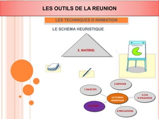 LES OUTILS DE LA REUNION 
LES TECHNIQUES D’ANIMATION 
LE SCHEMA HEURISTIQUE 
1.OBJECTIFS 
LE SCHEMA 
HEURISTIQUE 
5.MATERIEL 
4.PRECAUTIONS 
3.CAS 
D’UTILISATION 
2.METHODE 
5. MATERIEL 
 