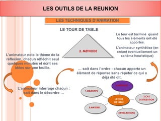 LES OUTILS DE LA REUNION 
LES TECHNIQUES D’ANIMATION 
LE TOUR DE TABLE 
… soit dans l’ordre : chacun apporte un 
élément de réponse sans répéter ce qui a 
déjà été dit. 
L’animateur interroge chacun : 
soit dans le désordre … 
1.OBJECTIFS 
LE TOUR 
DE TABLE 
5.MATERIEL 
4.PRECAUTIONS 
3.CAS 
D’UTILISATION 
2.METHODE 
2. METHODE 
L’animateur note le thème de la 
réflexion, chacun réfléchit seul 
quelques minutes et écrit ses 
idées sur une feuille. 
Le tour est terminé quand 
tous les éléments ont été 
apportés. 
L’animateur synthétise (en 
créant éventuellement un 
schéma heuristique) 
 