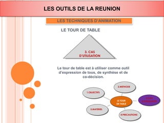 LES OUTILS DE LA REUNION 
LES TECHNIQUES D’ANIMATION 
LE TOUR DE TABLE 
1.OBJECTIFS 
LE TOUR 
DE TABLE 
5.MATERIEL 
4.PRECAUTIONS 
3.CAS 
D’UTILISATION 
2.METHODE 
3. CAS 
D’UTILISATION 
Le tour de table est à utiliser comme outil 
d’expression de tous, de synthèse et de 
co-décision. 
 
