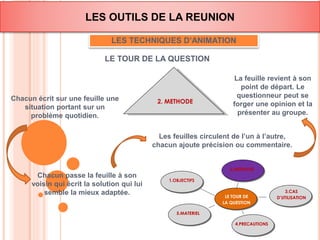 LES OUTILS DE LA REUNION 
LES TECHNIQUES D’ANIMATION 
LE TOUR DE LA QUESTION 
Les feuilles circulent de l’un à l’autre, 
chacun ajoute précision ou commentaire. 
Chacun passe la feuille à son 
voisin qui écrit la solution qui lui 
semble la mieux adaptée. 
1.OBJECTIFS 
LE TOUR DE 
LA QUESTION 
5.MATERIEL 
4.PRECAUTIONS 
3.CAS 
D’UTILISATION 
2.METHODE 
Chacun écrit sur une feuille une 2. METHODE 
situation portant sur un 
problème quotidien. 
La feuille revient à son 
point de départ. Le 
questionneur peut se 
forger une opinion et la 
présenter au groupe. 
 