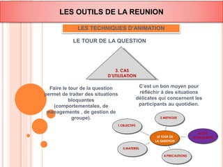 LES OUTILS DE LA REUNION 
LES TECHNIQUES D’ANIMATION 
LE TOUR DE LA QUESTION 
1.OBJECTIFS 
LE TOUR DE 
LA QUESTION 
5.MATERIEL 
4.PRECAUTIONS 
3.CAS 
D’UTILISATION 
2.METHODE 
3. CAS 
D’UTILISATION 
Faire le tour de la question 
permet de traiter des situations 
bloquantes 
(comportementales, de 
managements , de gestion de 
groupe). 
C’est un bon moyen pour 
réfléchir à des situations 
délicates qui concernent les 
participants au quotidien. 
 