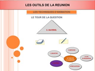 LES OUTILS DE LA REUNION 
LES TECHNIQUES D’ANIMATION 
LE TOUR DE LA QUESTION 
1.OBJECTIFS 
LE TOUR DE 
LA QUESTION 
5.MATERIEL 
4.PRECAUTIONS 
3.CAS 
D’UTILISATION 
2.METHODE 
5. MATERIEL 
 