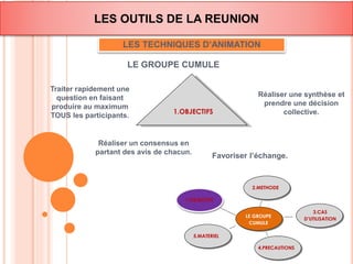 LES OUTILS DE LA REUNION 
LES TECHNIQUES D’ANIMATION 
LE GROUPE CUMULE 
Réaliser une synthèse et 
prendre une décision 
collective. 
Traiter rapidement une 
question en faisant 
produire au maximum 
TOUS les participants. 
1.OBJECTIFS 
LE GROUPE 
CUMULE 
5.MATERIEL 
4.PRECAUTIONS 
3.CAS 
D’UTILISATION 
2.METHODE 
1.OBJECTIFS 
Réaliser un consensus en 
partant des avis de chacun. 
Favoriser l’échange. 
 