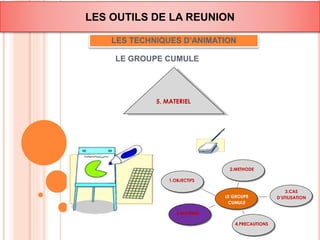 LES OUTILS DE LA REUNION 
LES TECHNIQUES D’ANIMATION 
LE GROUPE CUMULE 
1.OBJECTIFS 
LE GROUPE 
CUMULE 
5.MATERIEL 
4.PRECAUTIONS 
3.CAS 
D’UTILISATION 
2.METHODE 
5. MATERIEL 
 