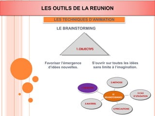 LES OUTILS DE LA REUNION 
LES TECHNIQUES D’ANIMATION 
LE BRAINSTORMING 
1.OBJECTIFS 
LE 
BRAINSTORMING 
5.MATERIEL 
4.PRECAUTIONS 
3.CAS 
D’UTILISATION 
2.METHODE 
1.OBJECTIFS 
Favoriser l’émergence 
d’idées nouvelles. 
S’ouvrir sur toutes les idées 
sans limite à l’imagination. 
 