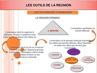 LES OUTILS DE LA REUNION 
LES TECHNIQUES D’ANIMATION 
LE BRAINSTORMING 
L’animateur et le groupe classent ensemble 
les idées par grands thèmes. Bien identifier 
et isoler les idées qui ne font pas 
L’animateur écrit au fur et à mesure l’unanimité. 
TOUTES les idées. Quand le groupe 
s’essouffle, l’animateur relit à haute 
voix les idées émises ce qui 
restimule la créativité. 
1.OBJECTIFS 
5.MATERIEL 
4.PRECAUTIONS 
3.CAS 
D’UTILISATION 
2.METHODE 
2. METHODE 
L’animateur écrit le sujet de la 
réflexion. Chacun s’exprime sans 
ordre précis et donne ses idées en 
vrac. 
L’animateur synthétise le 
travail effectué. 
LE 
BRAINSTORMING 
 