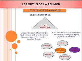 LES OUTILS DE LA REUNION 
LES TECHNIQUES D’ANIMATION 
LE BRAINSTORMING 
1.OBJECTIFS 
5.MATERIEL 
Il est possible d’utiliser un schéma 
heuristique ou des post-it pour 
synthétiser les idées 
4.PRECAUTIONS 
3.CAS 
D’UTILISATION 
2.METHODE 
3. CAS 
D’UTILISATION 
Laisser libre court à la créativité : 
toute réunion où l’on recherche la 
nouveauté ou une réponse à une 
question donnée. 
LE 
BRAINSTORMING 
 