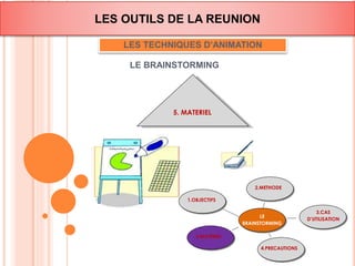 LES OUTILS DE LA REUNION 
LES TECHNIQUES D’ANIMATION 
LE BRAINSTORMING 
1.OBJECTIFS 
5.MATERIEL 
4.PRECAUTIONS 
3.CAS 
D’UTILISATION 
2.METHODE 
5. MATERIEL 
LE 
BRAINSTORMING 
 