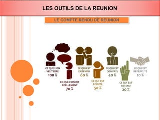 LES OUTILS DE LA REUNION 
LE COMPTE RENDU DE REUNION 
LE 
BRAINSTORM 
ING 
 
