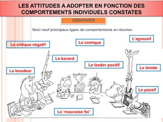 LES ATTITUDES A ADOPTER EN FONCTION DES 
COMPORTEMENTS INDIVIDUELS CONSTATES 
OBSERVER 
Voici neuf principaux types de comportements en réunion. 
Le bavard 
L’agressif 
Le passif 
Le comique 
Le critique négatif 
Le boudeur 
Le ‘mauvaise foi’ 
Le timide 
Le leader positif 
 