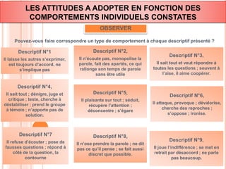 LES ATTITUDES A ADOPTER EN FONCTION DES 
COMPORTEMENTS INDIVIDUELS CONSTATES 
OBSERVER 
Pouvez-vous faire correspondre un type de comportement à chaque descriptif présenté ? 
Descriptif N°1 
Il laisse les autres s’exprimer, 
est toujours d’accord, ne 
s’implique pas 
Descriptif N°2, 
Il n’écoute pas, monopolise la 
parole, fait des apartés, ce qui 
rallonge son temps de parole 
sans être utile 
Descriptif N°3, 
Il sait tout et veut répondre à 
toutes les questions ; souvent à 
l’aise, il aime coopérer. 
Descriptif N°4, 
Il sait tout ; dénigre, juge et 
critique ; teste, cherche à 
déstabiliser ; prend le groupe 
à témoin ; n’apporte pas de 
solution. 
Descriptif N°5, 
Il plaisante sur tout ; séduit, 
récupère l’attention ; 
déconcentre ; s’égare 
Descriptif N°6, 
Il attaque, provoque ; dévalorise, 
cherche des reproches ; 
s’oppose ; ironise. 
Descriptif N°7 
Il refuse d’écouter ; pose de 
fausses questions ; répond à 
côté de la question, la 
contourne 
Descriptif N°8, 
Il n’ose prendre la parole ; ne dit 
pas ce qu’il pense ; se fait aussi 
discret que possible. 
Descriptif N°9, 
Il joue l’indifférence ; se met en 
retrait par désaccord ; ne parle 
pas beaucoup. 
 
