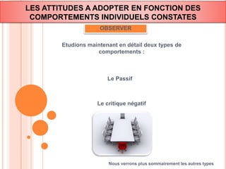 LES ATTITUDES A ADOPTER EN FONCTION DES 
COMPORTEMENTS INDIVIDUELS CONSTATES 
OBSERVER 
Etudions maintenant en détail deux types de 
comportements : 
Le Passif 
Le critique négatif 
Nous verrons plus sommairement les autres types 
 