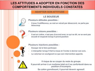 LES ATTITUDES A ADOPTER EN FONCTION DES 
COMPORTEMENTS INDIVIDUELS CONSTATES 
ADAPTER SON ATTITUDE 
Plusieurs attitudes possibles : 
• Il joue l’indifférence, se met en retrait par désaccord, ne parle pas 
beaucoup 
LE BOUDEUR 
Plusieurs raisons possibles : 
• Il est en colère, n’est pas d’accord avec ce qui se dit, ne se sent pas 
écouté et respecté lorsqu’il prend position 
Plusieurs réactions possibles : 
• Essayer de le faire participer. 
• L’interpeller lorsqu’il fait la moue et l’inciter à donner son avis. 
• Le valoriser en soulignant ce que son intervention apporte. 
Il risque de se couper du reste du groupe. 
Il pourrait arriver à un mutisme total où il se conforterait dans sa 
position d’incompris. 
Sa colère grandissant, il pourrait devenir agressif. 
 