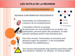 LES OUTILS DE LA REUNION 
LES TYPES DE REUNIONS 
REUNION D’INFORMATION DESCENDANTE 
Transmettre une information et 
s’assurer de sa compréhension 
Animateur 
Participant 
Flux d’information 
L’animateur informe un groupe 
de personnes sur une procédure ou un projet ; les 
participants, peuvent poser des questions, se faire 
préciser quelques points mais discutent peu. 
Pour être vivante, l’information se transmet avec 
plusieurs types de supports ; il est souhaitable 
d’impliquer les collaborateurs 
Une réunion descendante trop directive peut faire naître 
des réactions ‘rebelles’ ou ‘déraper’ en réunion débat. 
 