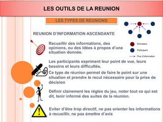 LES OUTILS DE LA REUNION 
LES TYPES DE REUNIONS 
REUNION D’INFORMATION ASCENDANTE 
Recueillir des informations, des 
opinions, ou des idées à propos d’une 
situation donnée. 
Animateur 
Participant 
Flux d’information 
Les participants expriment leur point de vue, leurs 
besoins et leurs difficultés. 
Ce type de réunion permet de faire le point sur une 
situation et prendre le recul nécessaire pour la prise de 
décision 
Définir clairement les règles du jeu, noter tout ce qui est 
dit, tenir informé des suites de la réunion. 
Eviter d’être trop directif, ne pas orienter les informations 
à recueillir, ne pas émettre d’avis 
 
