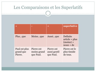 Les Comparaisons et les Superlatifs
+ - = superlative
Plus…que Moins…que Aussi…que Definite
article + plus
(moins) +
noun + de
Paul est plus
grand que
Pierre.
Pierre est
moins grand
que Paul.
Pierre est
aussi gentil
que Paul.
Pierre est le
plus timide
de tous.
 