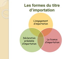 Les formes du titre
d’importation
L’engagement
d’importation
La licence
d’importation
Déclaration
préalable
d’importation
 