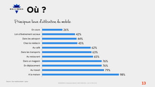 Où ?

                                        En cours           26%
            Lors d'événement sociaux                                             42%
                         Dans les aéroport                                          44%
                          Chez le médecin                                            45%
                                        Au café                                                             62%
                      Dans les transports                                                                    63%
                               Au restaurant                                                                    65%
                          Dans un magasin                                                                               76%
                           En déplacement                                                                               76%
                                      Au travail                                                                         79%
                                     A la maison                                                                               98%

Source : Our mobile planet – ipsos
                                                   BIG5MEDIA, 3 Impasse du Bel Air, 94110 ARCUEIL | +33 1 47 40 32 10
                                                                                                                                     13
 