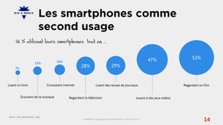 Les smartphones comme
                               second usage

                                                                                                                                   47%                     53%
                            13%            16%

      7%
                                                            28%                               29%


Lisant un livre                      Consultant internet                    Lisant des revues de journaux                                             Regardant un film


            Écoutant de la musique                  Regardant la télévision                                                Jouant à des jeux vidéos




Source : Our mobile planet – ipsos
                                                              BIG5MEDIA, 3 Impasse du Bel Air, 94110 ARCUEIL | +33 1 47 40 32 10
                                                                                                                                                                   14
 