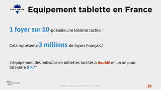 Equipement tablette en France

    1 foyer sur 10 possède une tablette tactile.*

    Cela représente     3 millions de foyers Français.*

    L'équipement des individus en tablettes tactiles a doublé en un an pour
    atteindre 8 %.**


Source :
*Médiamétrie et GfK

                                                                                                       18
**Arcep
                                  BIG5MEDIA, 3 Impasse du Bel Air, 94110 ARCUEIL | +33 1 47 40 32 10
 
