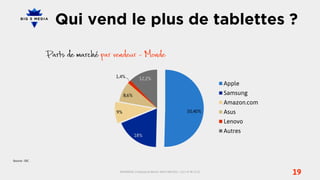 Qui vend le plus de tablettes ?


                      1,4%            12,2%
                                                                                            Apple
                           8,6%                                                             Samsung
                                                                                            Amazon.com
                      9%                                                      50,40%        Asus
                                                                                            Lenovo
                                                                                            Autres
                                  18%




Source : IDC


                       BIG5MEDIA, 3 Impasse du Bel Air, 94110 ARCUEIL | +33 1 47 40 32 10
                                                                                                         19
 