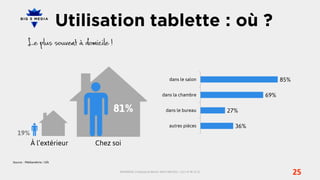 Utilisation tablette : où ?


                                                                                dans le salon                              85%

                                                                          dans la chambre                            69%

                                      81%                                    dans le bureau                  27%

                                                                                autres pièces                  36%
   19%
            À l’extérieur        Chez soi

Source : Médiamétrie / Gfk


                                        BIG5MEDIA, 3 Impasse du Bel Air, 94110 ARCUEIL | +33 1 47 40 32 10
                                                                                                                                 25
 