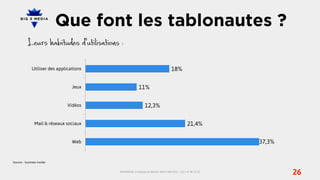 Que font les tablonautes ?

              Utiliser des applications                                             18%

                                  Jeux                   11%

                                Vidéos                        12,3%

                Mail & réseaux sociaux                                                           21,4%

                                  Web                                                                          37,3%


Source : business insider


                                          BIG5MEDIA, 3 Impasse du Bel Air, 94110 ARCUEIL | +33 1 47 40 32 10
                                                                                                                       26
 