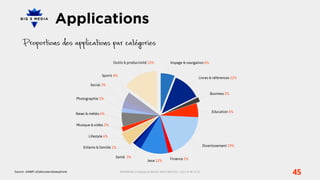 Applications

                                                           Outils & productivité 15%                     Voyage & navigation 6%


                                                    Sports 4%
                                                                                                                                 Livres & références 12%
                                             Social 3%

                                                                                                                                         Business 2%
                                      Photographie 2%


                                                                                                                                          Education 6%
                                      News & météo 6%


                                      Musique & vidéo 2%


                                            Lifestyle 6%


                                         Enfants & famille 1%                                                                        Divertissement 19%


                                                            Santé 3%                                     Finance 2%
                                                                                      Jeux 12%

Source : AAWP/ allaboutwindowsphone                             BIG5MEDIA, 3 Impasse du Bel Air, 94110 ARCUEIL | +33 1 47 40 32 10
                                                                                                                                                           45
 