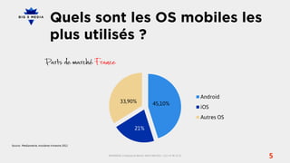 Quels sont les OS mobiles les
                               plus utilisés ?



                                                                                                                      Android
                                                           33,90%                        45,10%
                                                                                                                      iOS
                                                                                                                      Autres OS

                                                                        21%


Source : Mediametrie, troisième trimestre 2012


                                                 BIG5MEDIA, 3 Impasse du Bel Air, 94110 ARCUEIL | +33 1 47 40 32 10
                                                                                                                                  5
 
