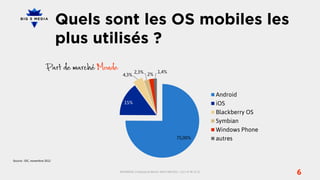 Quels sont les OS mobiles les
                              plus utilisés ?
                                                 2,3% 2% 1,4%
                                        4,3%



                                                                                                           Android
                                         15%                                                               iOS
                                                                                                           Blackberry OS
                                                                                                           Symbian
                                                                                                           Windows Phone
                                                                                    75,00%                 autres


Source : IDC, novembre 2012


                                      BIG5MEDIA, 3 Impasse du Bel Air, 94110 ARCUEIL | +33 1 47 40 32 10
                                                                                                                           6
 