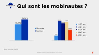 Qui sont les mobinautes ?

                                      56,70%
                                                                                                      25,90%
                                                                                                                        24,90%
                                                                                                               23,10%
                           43,30%
                                                                                                                                          11-15 ans
                                                                                                                                          16-24 ans
                                               Hommes                                                                            14,60%
                                                                                                                                          25-34 ans
                                               Femmes
                                                                                                                                          35-49 ans
                                                                                              6,5%
                                                                                                                                          50-64 ans




Source : Médiamétrie - juillet 2012


                                               BIG5MEDIA, 3 Impasse du Bel Air, 94110 ARCUEIL | +33 1 47 40 32 10
                                                                                                                                                      8
 