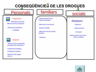 CONSEQÜÈNCIES DE LES DROGUES
Personals familiars socials
-Alteració dels órgans
del cos
-Afecció de les necessitats
primàries:fam.sed,dormir....
-Dificultats de pensar
-Alteració de les conductes
-Manca de comunicació
-Ruptura familiar
-Deteriorament de les
relacions familiars
-Alteracions de les rutines
familiars
-Violència
PSÍQUIQUES
FÍSIQUES
-Pèrdua de autoestima
-Deteriorament de l'entorn:
entorn conflictiu
-Robatoris
-Corrupció
-Sobornaments
-Insuficiència hepàtica
-Problemes cardíacs
-Irritabilitat
-Violència
 