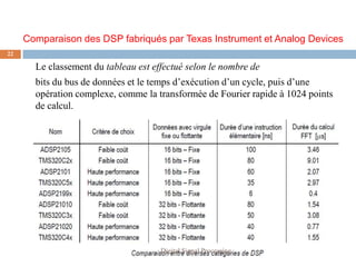 Comparaison des DSP fabriqués par Texas Instrument et Analog Devices
22

       Le classement du tableau est effectué selon le nombre de
       bits du bus de données et le temps d’exécution d’un cycle, puis d’une
       opération complexe, comme la transformée de Fourier rapide à 1024 points
       de calcul.




                                      Digital Signal Processing
 