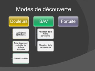 Modes de découverte 
