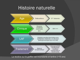 Histoire naturelle La récidive sur le greffon est inconstante et tardive (>15 ans) 