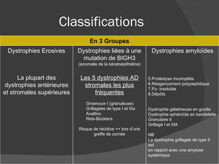 Classifications En 3 Groupes Dystrophies Erosives La plupart des dystrophies antérieures et stromales supérieures Dystrophies liées à une mutation de BIGH3  (anomalie de la kératoépithéline) Les 5 dystrophies AD stromales les plus fréquentes Groenouw I (granuleuse) Grillagées de type I et IIIa Avellino Reis-Bücklers Risque de récidive ++ lors d’une greffe de cornée Dystrophies amyloïdes Protéolyse incomplète Réagencement polypeptidique  Pz- insoluble Dépôts Dystrophie gélatineuse en goutte Dystrophie sphéroïde en bandelette Granulaire II Grillagé I et IIIA NB La dystrophie grillagée de type II est en rapport avec une amylose  systémique 