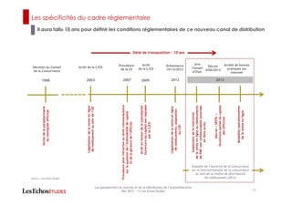 Les spécificités du cadre réglementaire
Il aura fallu 10 ans pour définir les conditions réglementaires de ce nouveau canal de distribution
13
Les perspectives du marché et de la distribution de l’automédication
Mai 2013 ― © Les Echos Etudes
2009 20131988
Décision du Conseil
de la Concurrence
Sortiedelaparapharmacie
dumonopoleofficinal
2007
Légalisationdelaventeenligne
demédicamentauseindel’UE
2003
Arrêt de la CJCE
Procédurepourinfractionaudroitcommunautaire
surlaquestiondel’indivisibilitédecapital
etdelagérancedel’officine
Procédure
de la CE
Arrêt
de la CJCE
Arrêtenfaveurdelasubsidiarité
Ouvertureducapitalnonimposée
parlaCJCE
Avis
Conseil
d’Etat
2012
Ordonnance
19/12/2012
Légalisationdelaventeenligne
demédicaments,adaptation
duCSP
Suspensiondelarestriction
delaventeenligneaumédicaments
dePMFnonremboursablesautorisés
enlibreaccès
Décret
4/06/2013
Arrêté de bonnes
pratiques sur
Internet
Décret«SPFPL»
Ouverturepartielducapital
desofficines
Modalitésopérationnelles
delaventeenligne
Source : Les Echos Etudes
Enquête de l’autorité de la Concurrence
sur le fonctionnement de la concurrence
au sein de la chaîne de distribution
du médicament (2013)
Délai de transposition : 10 ans
 
