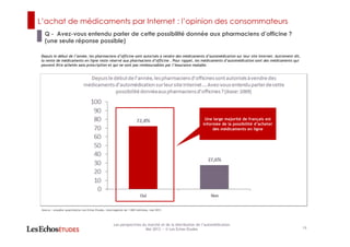L’achat de médicaments par Internet : l’opinion des consommateurs
Q - Avez-vous entendu parler de cette possibilité donnée aux pharmaciens d’officine ?
(une seule réponse possible)
18
Les perspectives du marché et de la distribution de l’automédication
Mai 2013 ― © Les Echos Etudes
Depuis le début de l’année, les pharmaciens d’officine sont autorisés à vendre des médicaments d’automédication sur leur site Internet. Autrement dit,
la vente de médicaments en ligne reste réservé aux pharmaciens d’officine . Pour rappel, les médicaments d’automédication sont des médicaments qui
peuvent être achetés sans prescription et qui ne sont pas remboursables par l’Assurance maladie.
Source : enquête quantitative Les Echos Etudes, interrogation de 1 069 individus, mai 2013
Une large majorité de français est
informée de la possibilité d’acheter
des médicaments en ligne
 