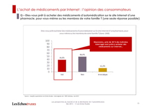 L’achat de médicaments par Internet : l’opinion des consommateurs
Q – Etes-vous prêt à acheter des médicaments d’automédication sur le site Internet d’une
pharmacie, pour vous-même ou les membres de votre famille ? (une seule réponse possible)
20
Les perspectives du marché et de la distribution de l’automédication
Mai 2013 ― © Les Echos Etudes
Source : enquête quantitative Les Echos Etudes, interrogation de 1 069 individus, mai 2013
Néanmoins, près de 40 % des individus
interrogés sont prêts à acheter des
médicaments sur Internet…
 