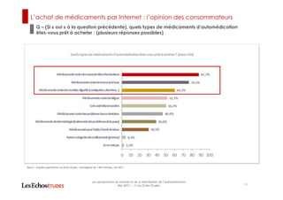 L’achat de médicaments par Internet : l’opinion des consommateurs
Q – (Si « oui » à la question précédente), quels types de médicaments d’automédication
êtes-vous prêt à acheter : (plusieurs réponses possibles)
21
Les perspectives du marché et de la distribution de l’automédication
Mai 2013 ― © Les Echos Etudes
Source : enquête quantitative Les Echos Etudes, interrogation de 1 069 individus, mai 2013
 