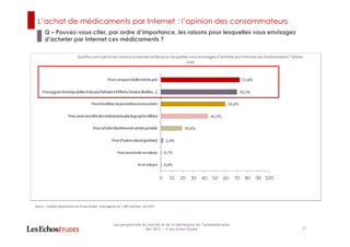 L’achat de médicaments par Internet : l’opinion des consommateurs
Q – Pouvez-vous citer, par ordre d’importance, les raisons pour lesquelles vous envisagez
d’acheter par Internet ces médicaments ?
22
Les perspectives du marché et de la distribution de l’automédication
Mai 2013 ― © Les Echos Etudes
Source : enquête quantitative Les Echos Etudes, interrogation de 1 069 individus, mai 2013
 