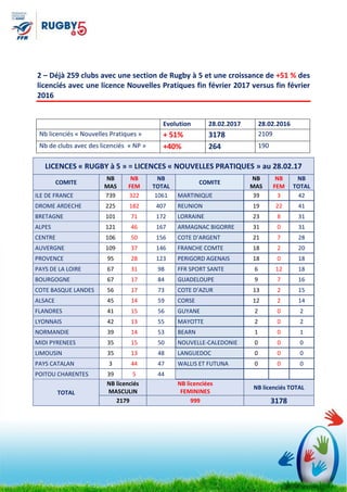 2 – Déjà 259 clubs avec une section de Rugby à 5 et une croissance de +51 % des
licenciés avec une licence Nouvelles Pratiques fin février 2017 versus fin février
2016
Evolution 28.02.2017 28.02.2016
Nb licenciés « Nouvelles Pratiques » + 51% 3178 2109
Nb de clubs avec des licenciés « NP » +40% 264 190
LICENCES « RUGBY à 5 » = LICENCES « NOUVELLES PRATIQUES » au 28.02.17
COMITE
NB
MAS
NB
FEM
NB
TOTAL
COMITE
NB
MAS
NB
FEM
NB
TOTAL
ILE DE FRANCE 739 322 1061 MARTINIQUE 39 3 42
DROME ARDECHE 225 182 407 REUNION 19 22 41
BRETAGNE 101 71 172 LORRAINE 23 8 31
ALPES 121 46 167 ARMAGNAC BIGORRE 31 0 31
CENTRE 106 50 156 COTE D’ARGENT 21 7 28
AUVERGNE 109 37 146 FRANCHE COMTE 18 2 20
PROVENCE 95 28 123 PERIGORD AGENAIS 18 0 18
PAYS DE LA LOIRE 67 31 98 FFR SPORT SANTE 6 12 18
BOURGOGNE 67 17 84 GUADELOUPE 9 7 16
COTE BASQUE LANDES 56 17 73 COTE D’AZUR 13 2 15
ALSACE 45 14 59 CORSE 12 2 14
FLANDRES 41 15 56 GUYANE 2 0 2
LYONNAIS 42 13 55 MAYOTTE 2 0 2
NORMANDIE 39 14 53 BEARN 1 0 1
MIDI PYRENEES 35 15 50 NOUVELLE-CALEDONIE 0 0 0
LIMOUSIN 35 13 48 LANGUEDOC 0 0 0
PAYS CATALAN 3 44 47 WALLIS ET FUTUNA 0 0 0
POITOU CHARENTES 39 5 44
TOTAL
NB licenciés
MASCULIN
NB licenciées
FEMININES
NB licenciés TOTAL
2179 999 3178
 