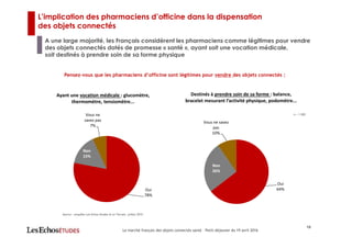 L’implication des pharmaciens d’officine dans la dispensation
des objets connectés
A une large majorité, les Français considèrent les pharmaciens comme légitimes pour vendre
des objets connectés dotés de promesse « santé », ayant soit une vocation médicale,
soit destinés à prendre soin de sa forme physique
18
Le marché français des objets connectés santé – Petit-déjeuner du 19 avril 2016
Pensez-vous que les pharmaciens d’officine sont légitimes pour vendre des objets connectés :
Oui
78%
Non
15%
Vous ne
savez pas
7%
Ayant une vocation médicale : glucomètre,
thermomètre, tensiomètre...
Oui
64%
Non
26%
Vous ne savez
pas
10%
Destinés à prendre soin de sa forme : balance,
bracelet mesurant l’activité physique, podomètre...
Source : enquête Les Echos Etudes & Le Terrain, juillet 2015
n = 1 002
 