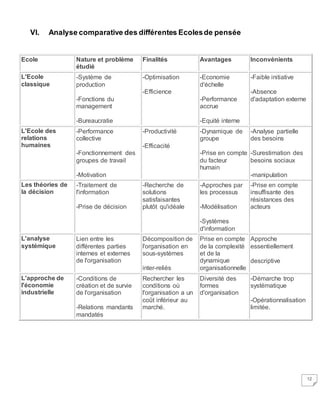 12
VI. Analyse comparative des différentes Ecolesde pensée
Ecole Nature et problème
étudié
Finalités Avantages Inconvénients
L'Ecole
classique
-Système de
production
-Fonctions du
management
-Bureaucratie
-Optimisation
-Efficience
-Economie
d'échelle
-Performance
accrue
-Equité interne
-Faible initiative
-Absence
d'adaptation externe
L'Ecole des
relations
humaines
-Performance
collective
-Fonctionnement des
groupes de travail
-Motivation
-Productivité
-Efficacité
-Dynamique de
groupe
-Prise en compte
du facteur
humain
-Analyse partielle
des besoins
-Surestimation des
besoins sociaux
-manipulation
Les théories de
la décision
-Traitement de
l'information
-Prise de décision
-Recherche de
solutions
satisfaisantes
plutôt qu'idéale
-Approches par
les processus
-Modélisation
-Systèmes
d'information
-Prise en compte
insuffisante des
résistances des
acteurs
L'analyse
systémique
Lien entre les
différentes parties
internes et externes
de l'organisation
Décomposition de
l'organisation en
sous-systèmes
inter-reliés
Prise en compte
de la complexité
et de la
dynamique
organisationnelle
Approche
essentiellement
descriptive
L'approche de
l'économie
industrielle
-Conditions de
création et de survie
de l'organisation
-Relations mandants
mandatés
Rechercher les
conditions où
l'organisation a un
coût inférieur au
marché.
Diversité des
formes
d'organisation
-Démarche trop
systématique
-Opérationnalisation
limitée.
 