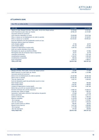 ATTIJARIWAFA BANK

     Bilan IFRS ( en milliers de Dh)


     ACTIF IFRS                                                                          31/12/2008     31/12/2009
     Valeurs en caisse, Banques Centrales, Trésor public, Service des chèques postaux     15 729 694     13 937 027
     Actifs financiersà la juste valeur par résultat                                      20 996 239     23 415 807
     Instruments dérivés de couverture
     Actifs financiers disponibles à la vente                                             25 694 850     25 812 646
     Prêts et créances sur les Etablissements de crédit et assimilés                      25 703 520     27 240 871
     Prêts et créances sur la clientèle                                                  153 472 051    178 992 641
     Ecart de réévaluation actif des portefeuilles couverts en taux
     Placements détenus jusqu'à leur échéance
     Actifs d'impôts exigibles                                                                37 766         60 972
     Actifs d'impôts différés                                                                781 239        732 402
     Comptes de régularisation et autres actifs                                            5 204 763      6 539 854
     Actifs non courants destinées à êtres cédés
     Participation des assurés aux bénéfices différée                                        149 002        317 846
     Participations dans des entreprises mises en équivalence                                 93 571         97 734
     Immeubles de placement                                                                  791 331      1 077 449
     Immobilisations corporelles                                                           4 330 027      4 490 309
     Immobilisations incorporelles                                                           902 636      1 222 753
     Ecarts d'acquisition                                                                  5 055 213      6 408 911
     TOTAL ACTIF IFRS                                                                   258 941 902    290 347 222




     PASSIF IFRS                                                                           31/12/08       31/12/09
     Banques centrales, Trésor public, Service des chèques postaux                           116 881        111 049
     Passifs financiers à la juste valeur par résultat                                     2 801 068      2 145 888
     Instruments dérivés de couverture
     Dettes envers les Etablissements de crédit et assimilés                              25 240 708     26 093 428
     Dettes envers la clientèle                                                          176 592 755    194 705 935
     Titres de créances émis                                                               4 453 141      6 550 653
     Ecart de réévaluation passif des portefeuilles couverts en taux
     Passif d'impôt courant                                                                  476 826        804 006
     Passid d'impôt différé                                                                1 461 961      1 498 993
     Comptes de régularisation et autres passifs                                           5 067 048      8 481 286
     Dettes liées aux actifs non courants destinés à être cédés
     Provisions techniques des contrats d'assurance                                       13 805 743     15 628 317
     Provisions pour risques et charges                                                    1 182 392      1 062 927
     Subventions, fonds publics affectés et fonds spéciaux de garantie                       219 660        210 746
     Dettes subordonnés                                                                    6 432 961      8 271 775
     Capital et réserves liées                                                             7 366 523      7 366 523
     Réserves consolidées                                                                  9 129 970     12 123 880
     -Part du groupe                                                                       7 292 229      9 149 861
     -Part des minoritaires                                                                1 837 741      2 974 019
     Gains ou pertes latents ou différés                                                     956 901        700 923
     Résultat net de l'exercice                                                            3 637 363      4 590 892
     -Part du groupe                                                                       3 117 998      3 940 837
     -Part des minoritaires                                                                  519 365        650 055
     TOTAL PASSIF IFRS                                                                  258 941 902    290 347 222




Secteur bancaire                                                                                                      100
 